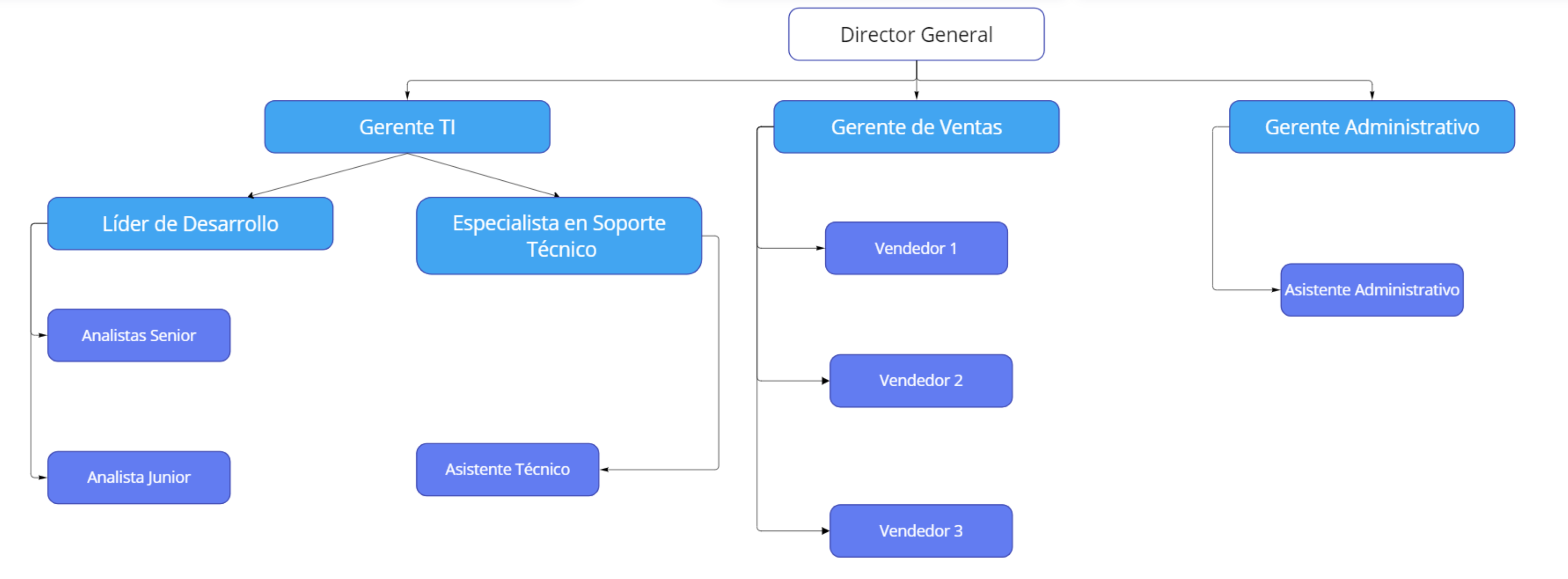 Organigrama